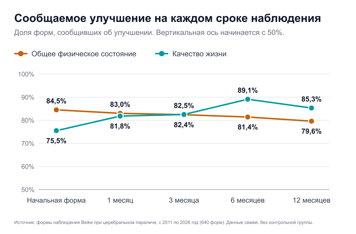 Линейная диаграмма доли форм, в которых сообщалось о любом улучшении, на каждом сроке наблюдения. Общее физическое состояние: 84,5% в начальной форме, 83,0% через 1 месяц, 82,4% через 3 месяца, 81,4% через 6 месяцев, 79,6% через 12 месяцев. Качество жизни: 75,5%, 81,8%, 82,5%, 89,1% и 85,3%.