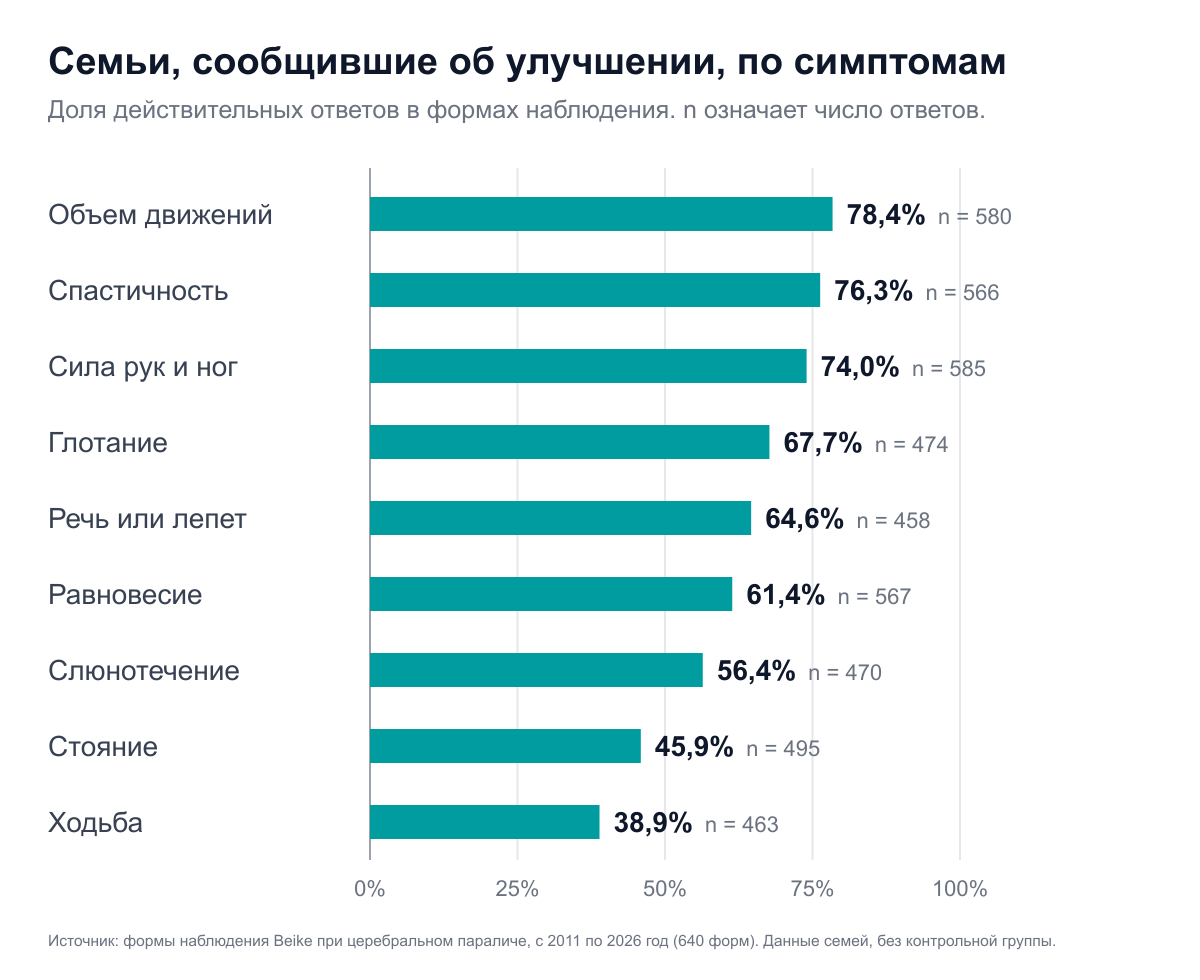 Столбчатая диаграмма доли ответов в формах последующего наблюдения, в которых сообщалось о любом улучшении после лечения церебрального паралича. Объем движений 78,4%, спастичность 76,3%, сила рук и ног 74,0%, глотание 67,7%, речь или лепет 64,6%, равновесие 61,4%, слюнотечение 56,4%, стояние 45,9%, ходьба 38,9%.