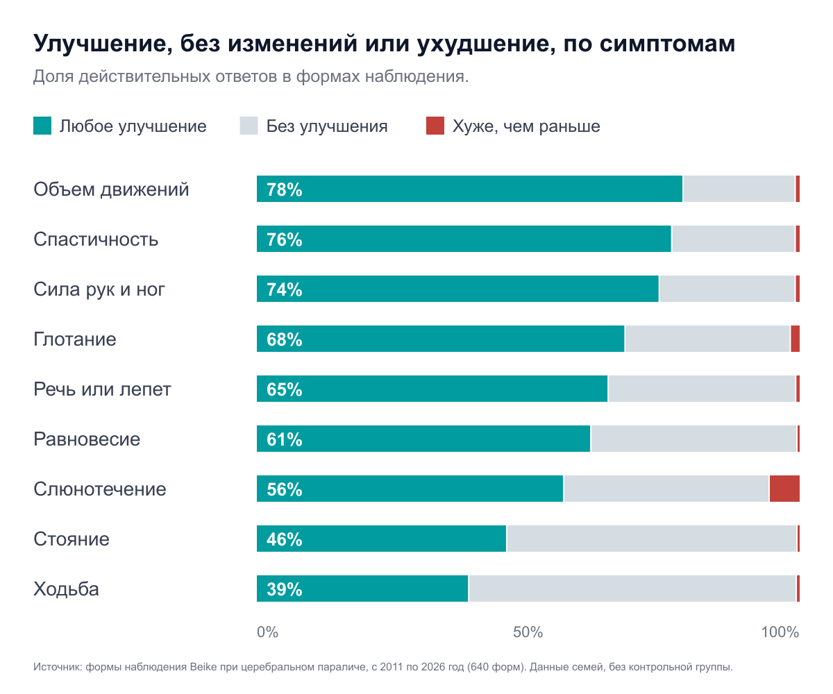 Столбчатая диаграмма с накоплением, показывающая для каждого из девяти симптомов долю ответов с любым улучшением, без улучшения или с симптомом хуже прежнего. Отсутствие улучшения составляет наибольшую долю для ходьбы и стояния. Ухудшение занимает тонкий сегмент для каждого симптома, кроме слюнотечения, где оно составляет 5,5%.