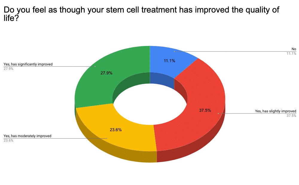 График, показывающий ответы на вопросы, улучшает ли лечение стволовыми клетками качество жизни пациентов с ХП