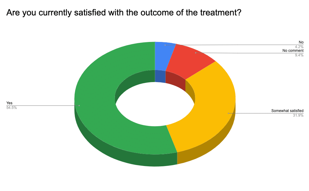 График, показывающий ответы на вопросы, удовлетворены ли семьи результатами лечения после лечения стволовыми клетками cp